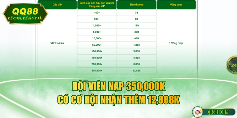 Hội viên nạp 350,000K có cơ hội nhận thêm 12,888K