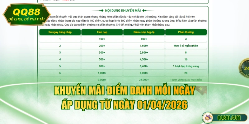 Khuyến mãi điểm danh mỗi ngày áp dụng từ ngày 01/04/2026